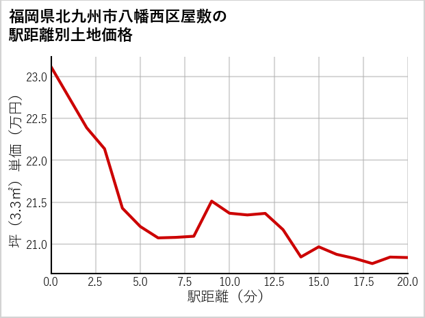 福岡県北九州市八幡西区屋敷の徒歩距離別の土地坪単価