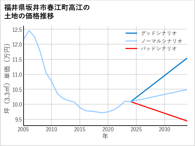 福井県坂井市春江町高江の土地価格推移