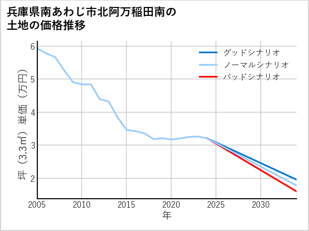 兵庫県南あわじ市北阿万稲田南の土地価格推移