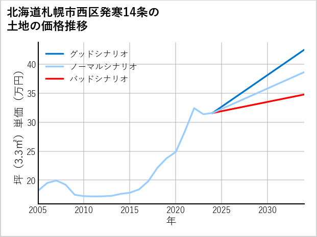 北海道札幌市西区発寒14条の土地価格推移
