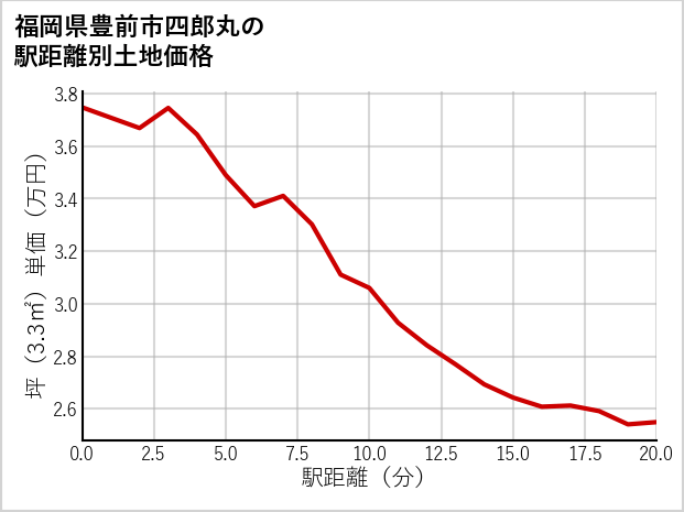福岡県豊前市四郎丸の徒歩距離別の土地坪単価