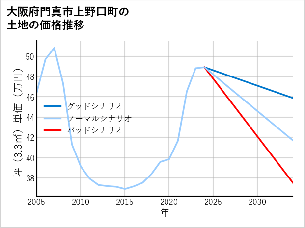 大阪府門真市上野口町の土地価格推移