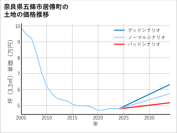 奈良県五條市居傳町の土地価格推移