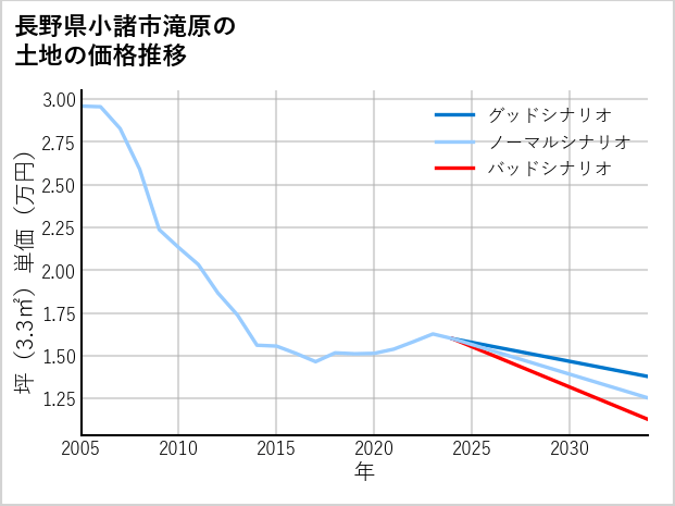 長野県小諸市滝原の土地価格推移