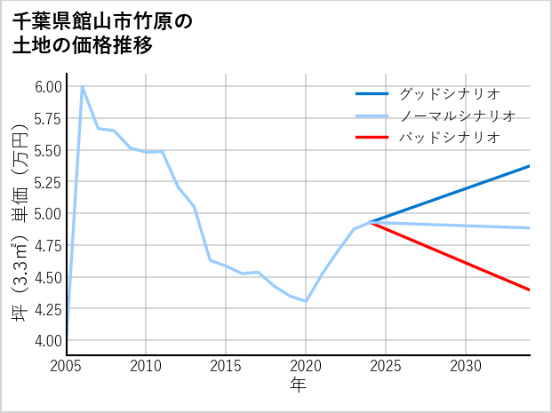 千葉県館山市竹原の土地価格推移