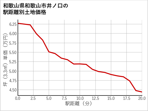 和歌山県和歌山市井ノ口の徒歩距離別の土地坪単価