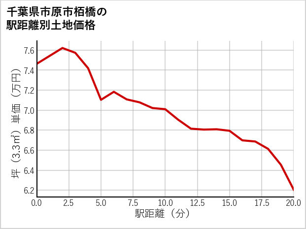 千葉県市原市栢橋の徒歩距離別の土地坪単価
