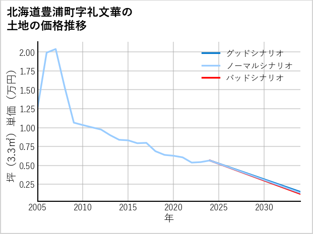北海道豊浦町礼文華の土地価格推移