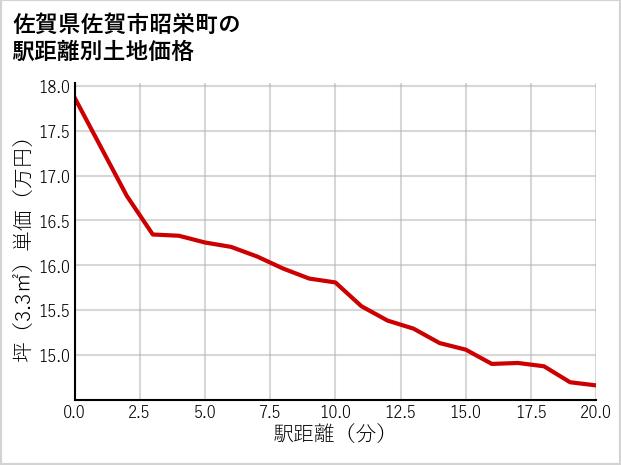 佐賀県佐賀市昭栄町の徒歩距離別の土地坪単価