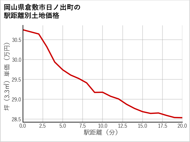 岡山県倉敷市日ノ出町の徒歩距離別の土地坪単価