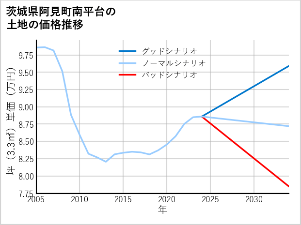 茨城県阿見町南平台の土地価格推移