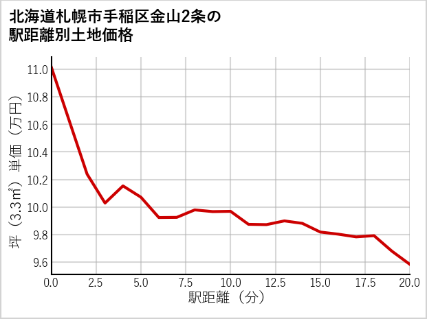 北海道札幌市手稲区金山2条の徒歩距離別の土地坪単価
