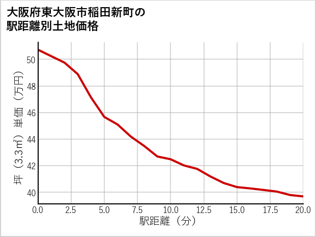 大阪府東大阪市稲田新町の徒歩距離別の土地坪単価