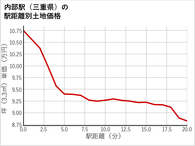 内部駅（三重県）の徒歩距離別の土地坪単価