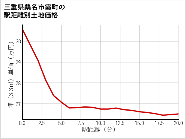 三重県桑名市霞町の徒歩距離別の土地坪単価
