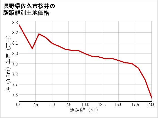 長野県佐久市桜井の徒歩距離別の土地坪単価