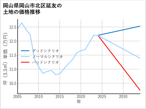 岡山県岡山市北区延友の土地価格推移
