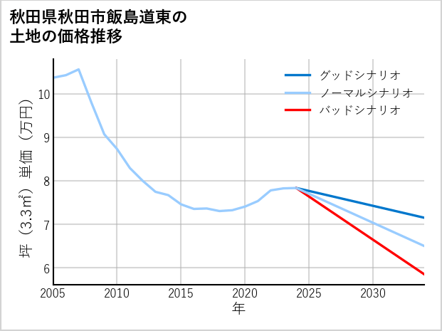 秋田県秋田市飯島道東の土地価格推移
