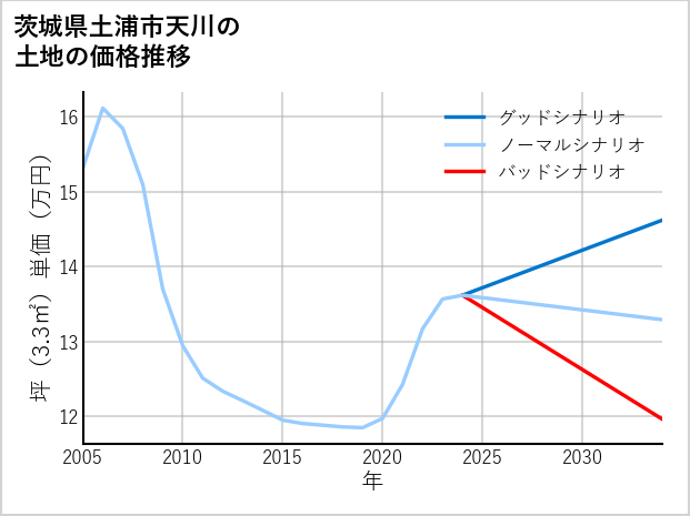茨城県土浦市天川の土地価格推移