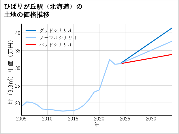 ひばりが丘駅（北海道）の土地価格推移