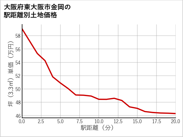 大阪府東大阪市金岡の徒歩距離別の土地坪単価