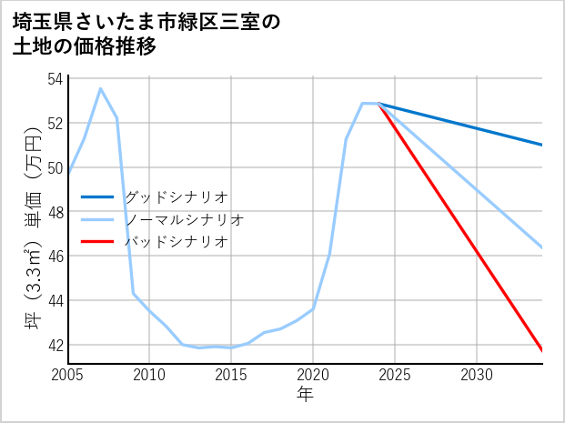 埼玉県さいたま市緑区三室の土地価格推移