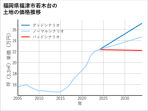 福岡県福津市若木台の土地価格推移