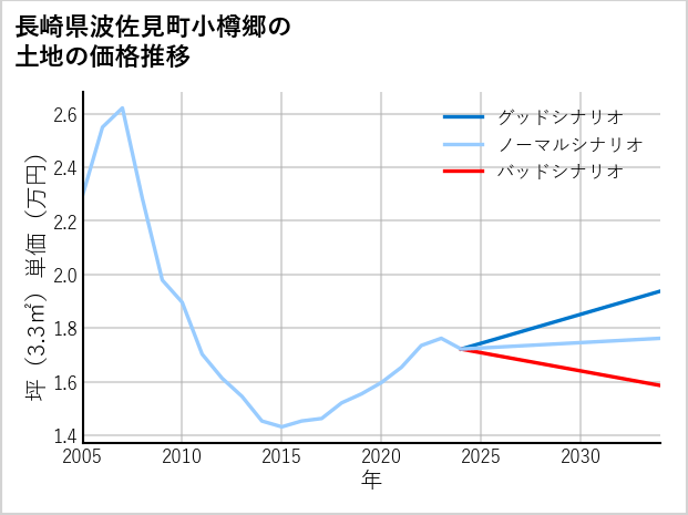 長崎県波佐見町小樽郷の土地価格推移