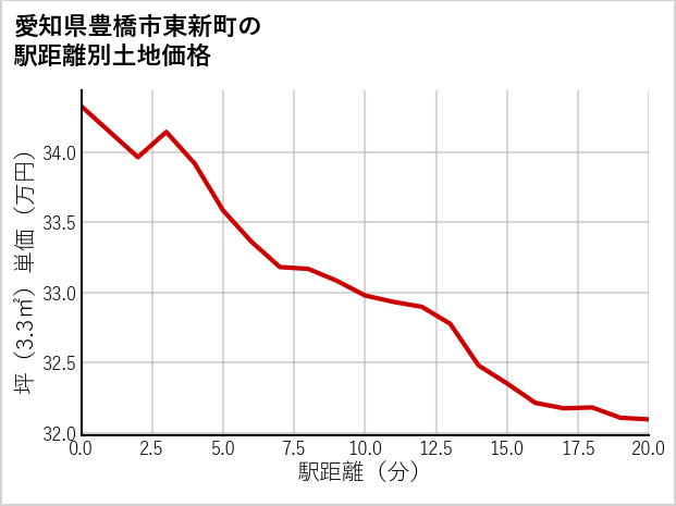 愛知県豊橋市東新町の徒歩距離別の土地坪単価