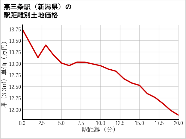 燕三条駅（新潟県）の徒歩距離別の土地坪単価