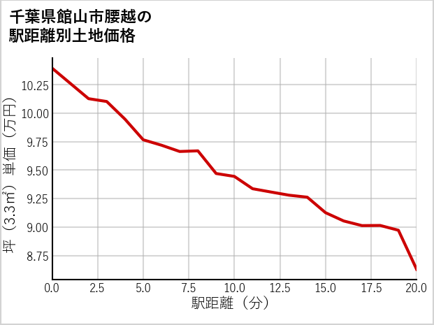 千葉県館山市腰越の徒歩距離別の土地坪単価