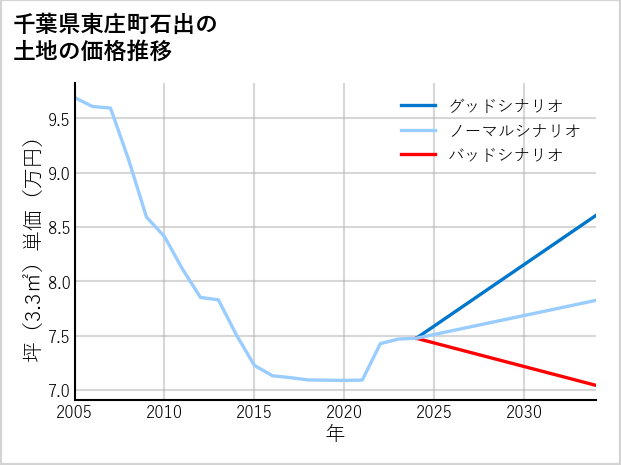 千葉県東庄町石出の土地価格推移