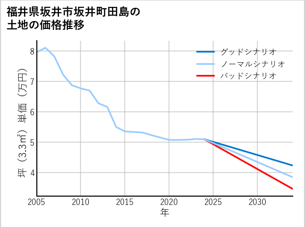 福井県坂井市坂井町田島の土地価格推移