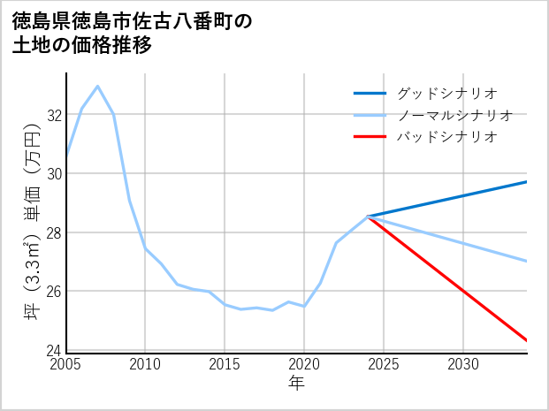 徳島県徳島市佐古八番町の土地価格推移