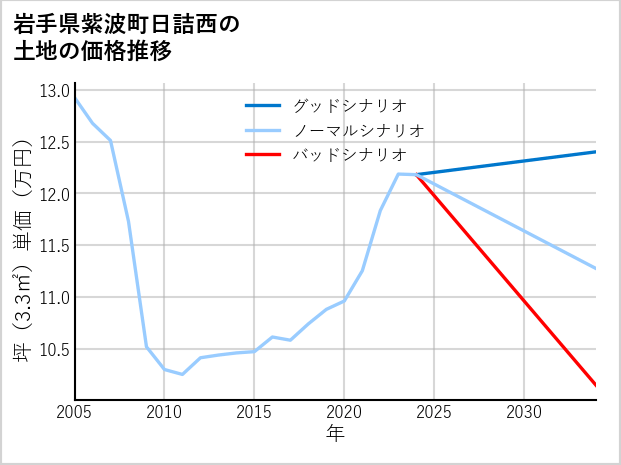 岩手県紫波町日詰西の土地価格推移