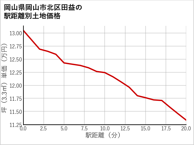 岡山県岡山市北区田益の徒歩距離別の土地坪単価
