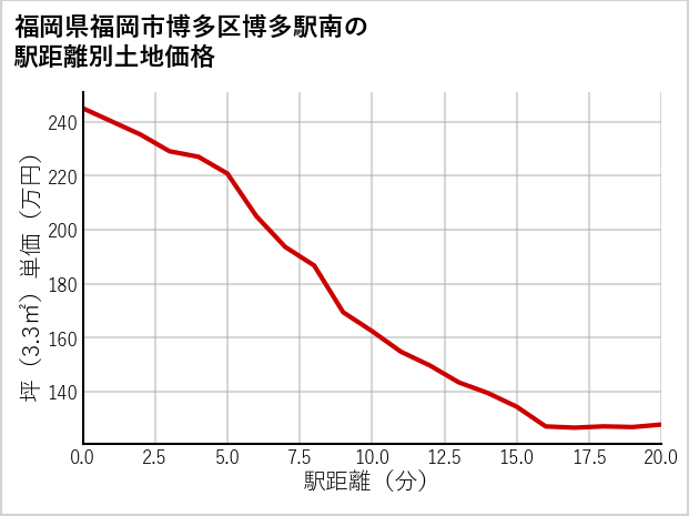 福岡県福岡市博多区博多駅南の徒歩距離別の土地坪単価
