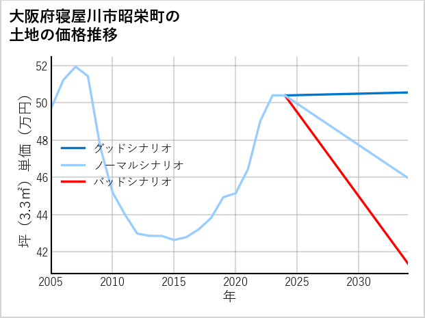 大阪府寝屋川市昭栄町の土地価格推移