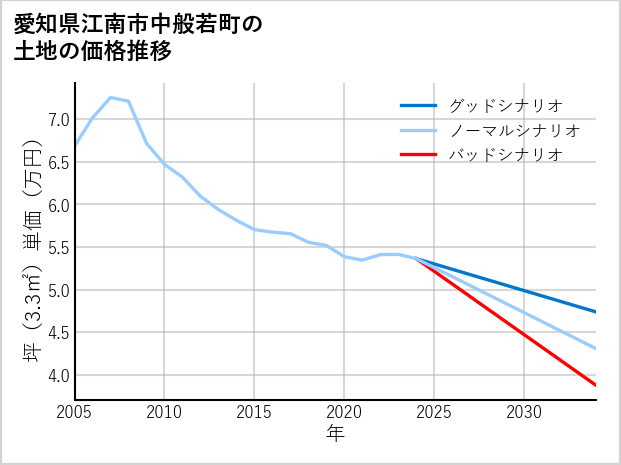 愛知県江南市中般若町の土地価格推移