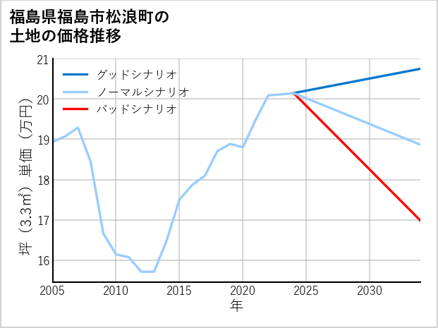 福島県福島市松浪町の土地価格推移
