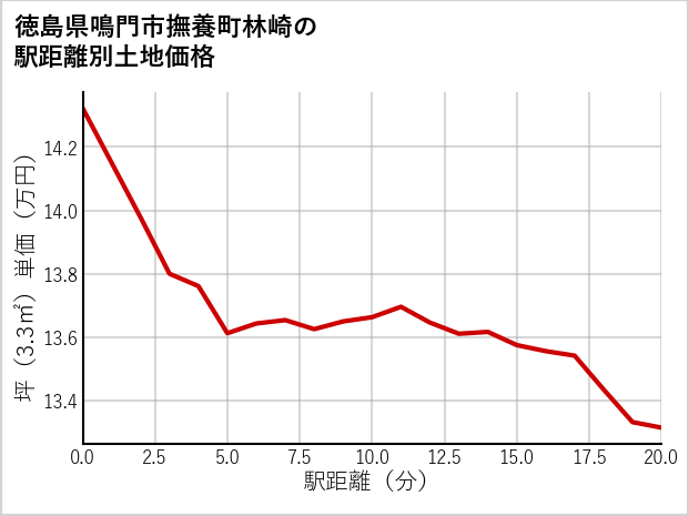 徳島県鳴門市撫養町林崎の徒歩距離別の土地坪単価