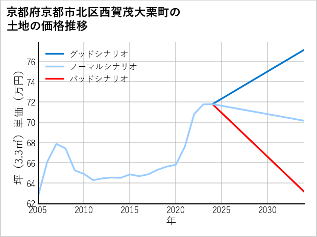 京都府京都市北区西賀茂大栗町の土地価格推移