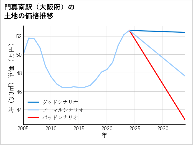門真南駅（大阪府）の土地価格推移