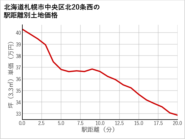 北海道札幌市中央区北20条西の徒歩距離別の土地坪単価