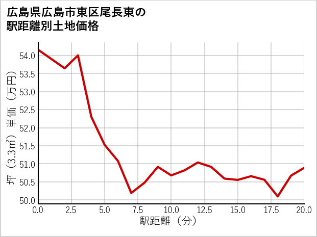 広島県広島市東区尾長東の徒歩距離別の土地坪単価
