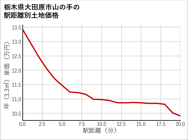 栃木県大田原市山の手の徒歩距離別の土地坪単価