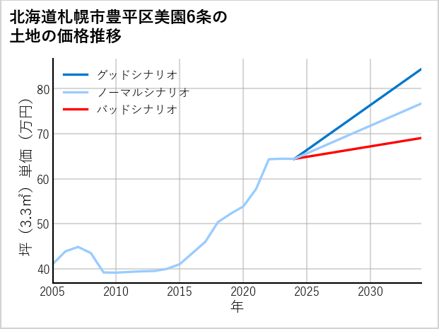 北海道札幌市豊平区美園6条の土地価格推移