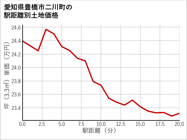 愛知県豊橋市二川町の徒歩距離別の土地坪単価
