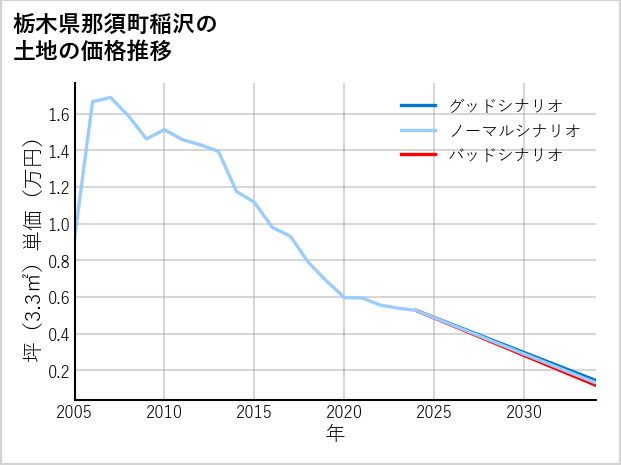 栃木県那須町稲沢の土地価格推移