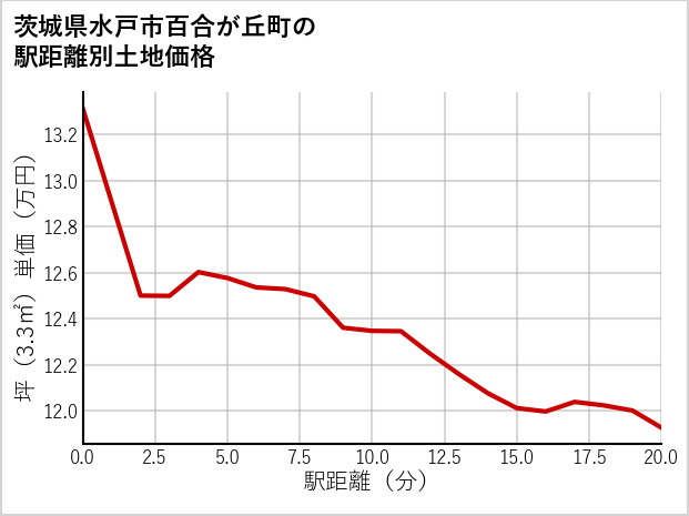 茨城県水戸市百合が丘町の徒歩距離別の土地坪単価